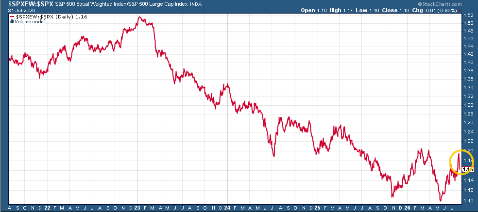 While the ratio of the equal-weight SPX to the cap-weighted fell back sharply