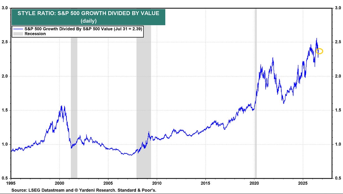 Even as the ratio of forward earnings for growth/value pushed to a new all-time high, at 2.05