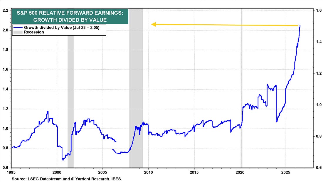 Even as the ratio of forward earnings for growth/value pushed to a new all-time high, at 2.05