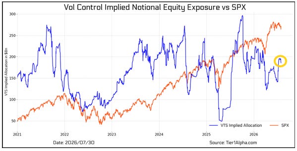 Tier1Alpha saw less of a pullback but they had also seen much less of a buildup in exposure coming into mid-July
