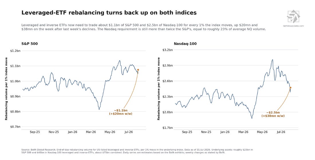 Although ZeroHedge noted Friday (per Goldman data) that across the broader complex of all US leveraged ETFs AUM continued to fall: