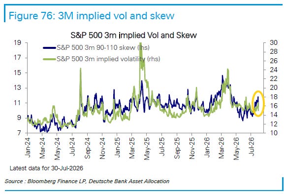 But they also note that “S&P 500 options skew (3m, 90%-110%) declined sharply late in the week after reaching a three-month high.”
