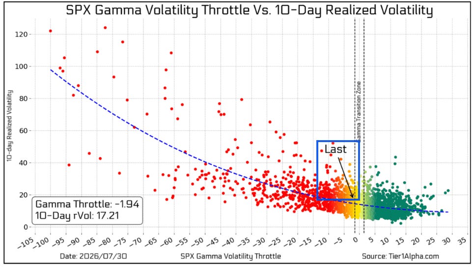 SPX remains in negative gamma territory, although conditions have improved materially from earlier in the week
