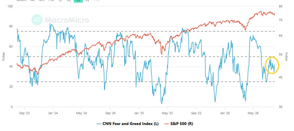 https://www.cnn.com/markets/fear-and-greed