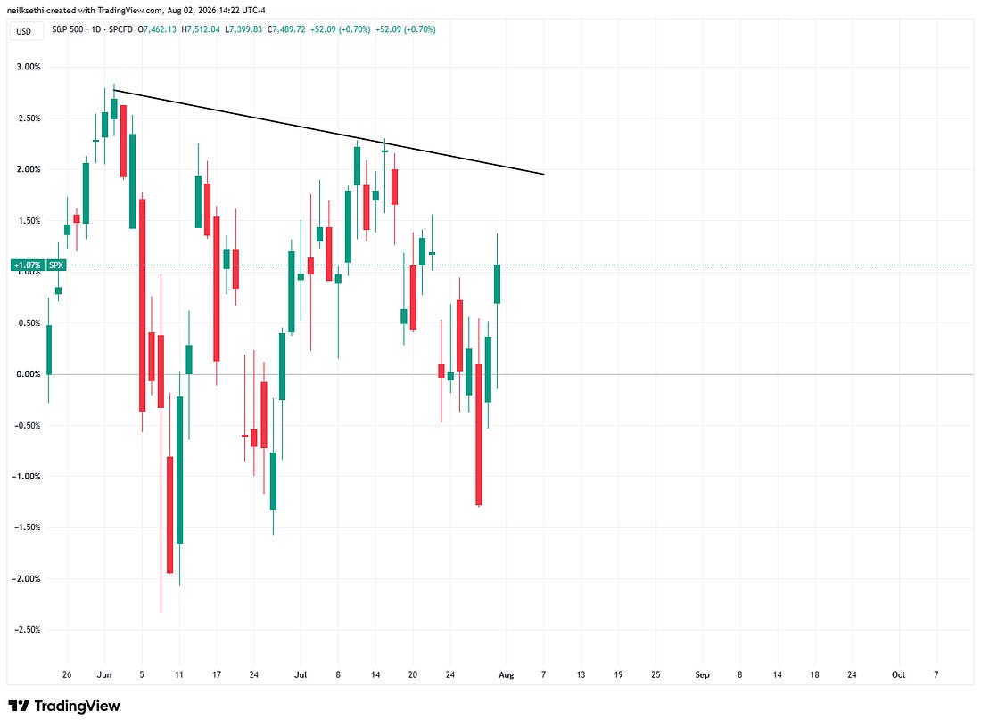As a side note, if you’re wondering since May 20th the SPX is +0.3%