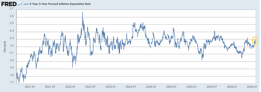 Similarly 10-year breakeven rates were up just 0.02% to 2.28%, well off the highs of the year