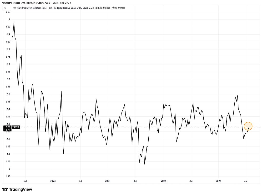 Similarly 10-year breakeven rates were up just 0.02% to 2.28%, well off the highs of the year