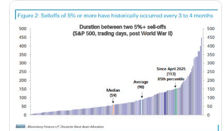 Selloffs of 5% or more have historically occurred every 3 to 4 months