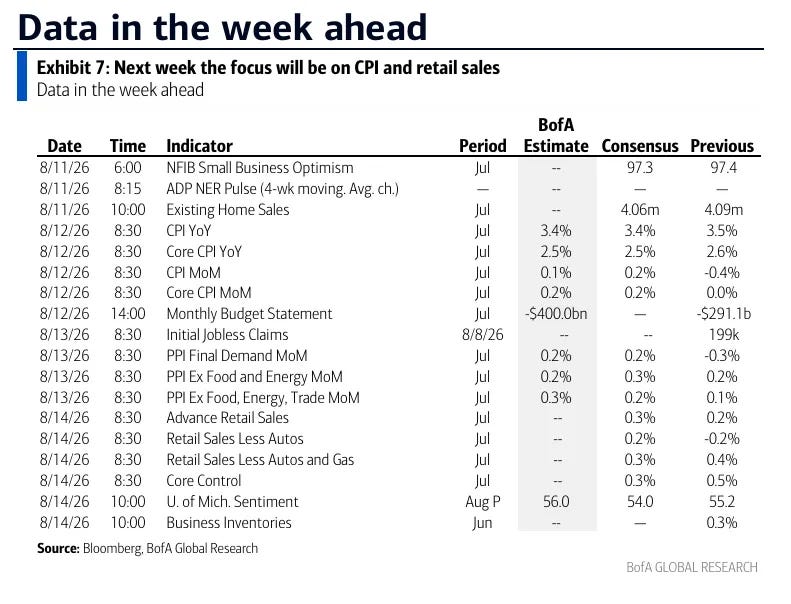 BofA economic data calendar for the week of August 10, 2026