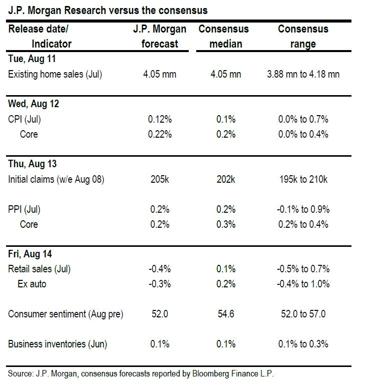 J.P. Morgan forecasts and consensus ranges for upcoming US economic indicators
