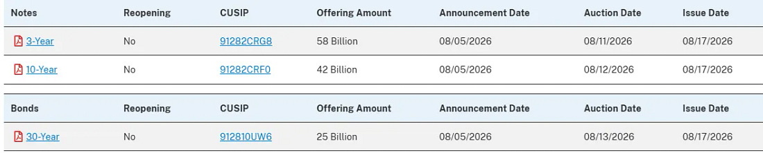 US Treasury note and bond reopening schedule for August 2026