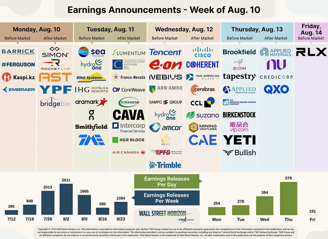 Earnings announcements by market timing for the week of August 10, 2026
