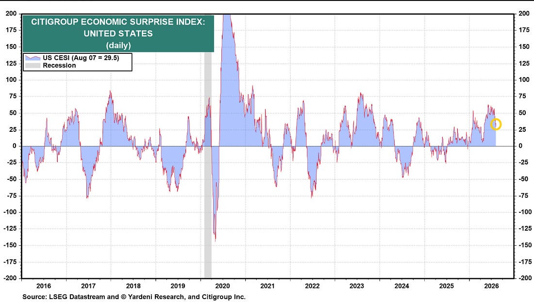 Citigroup Economic Surprise Index for the United States from 2016 to 2026