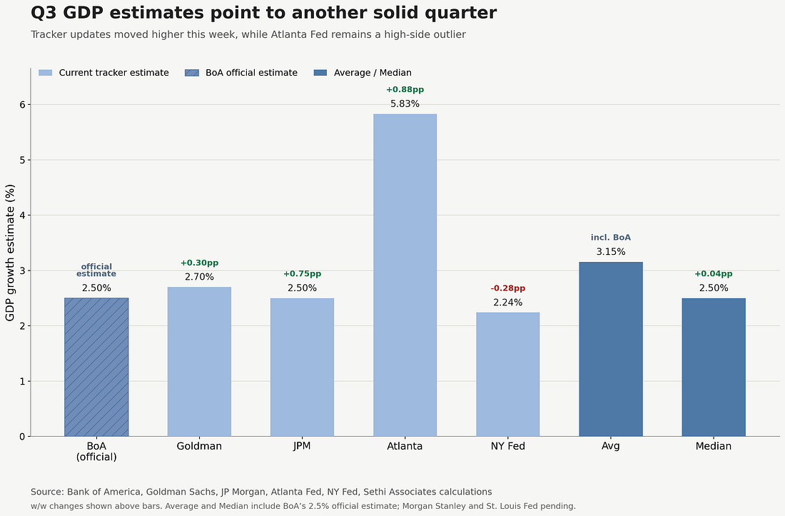 Q3 2026 US GDP tracker estimates from major forecasters