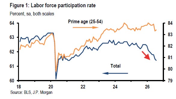 US labor force participation rates for all workers and prime age adults