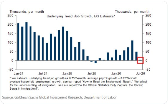 Goldman Sachs estimate of underlying US trend job growth