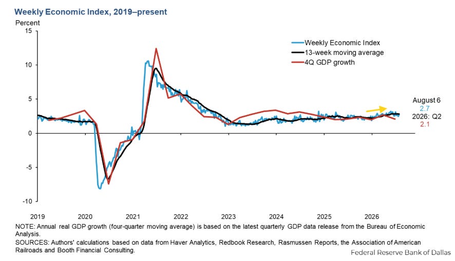 Weekly Economic Index with its 13-week average and four-quarter GDP growth
