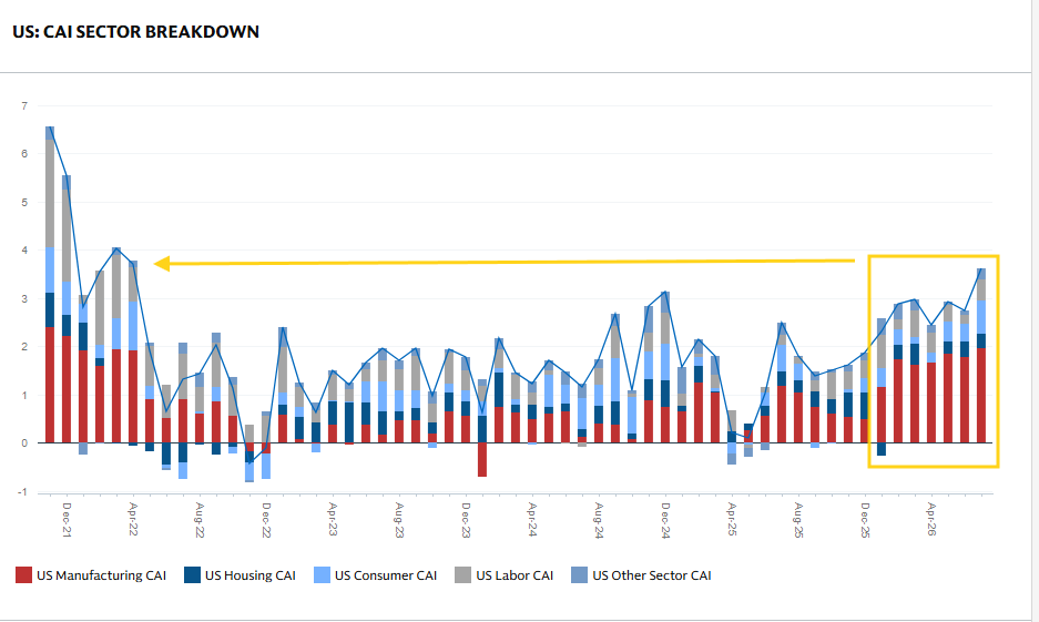 US Current Activity Indicator sector contributions