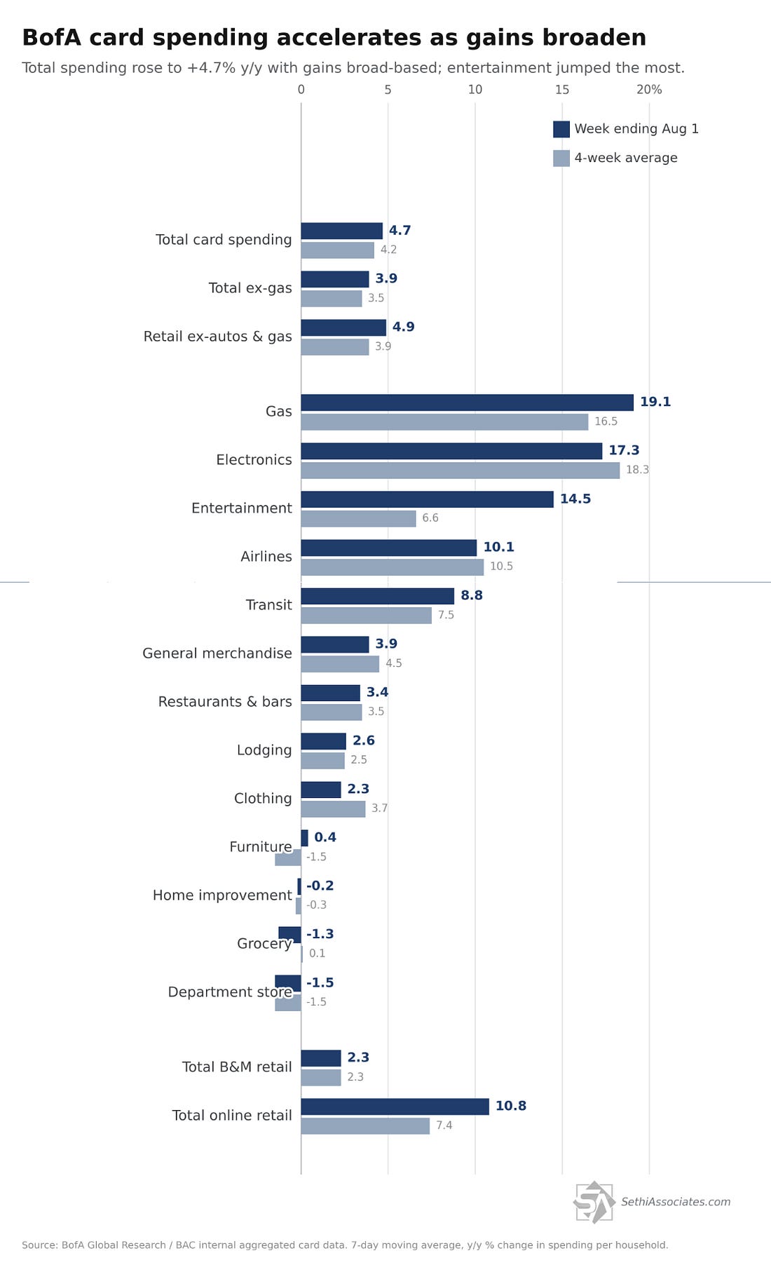 BofA card spending growth by category
