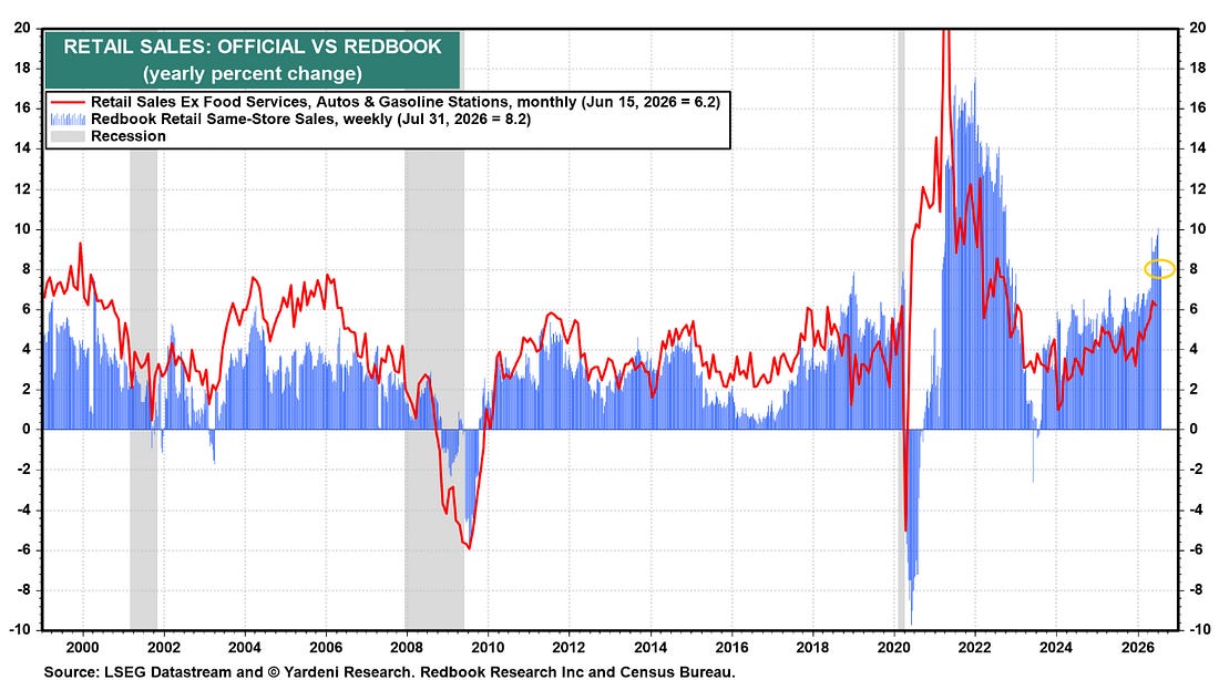 US retail sales excluding food services, autos, and gasoline compared with Redbook same-store sales