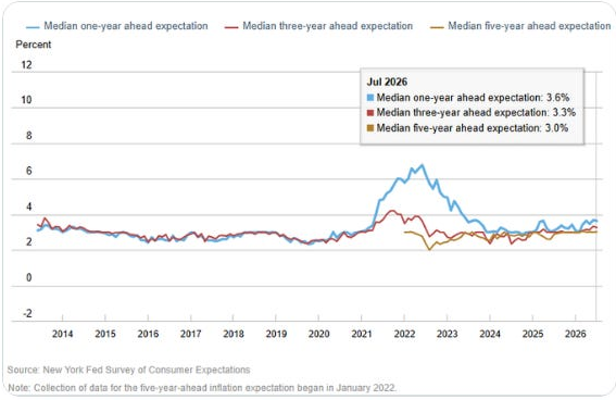 New York Fed one-year, three-year, and five-year consumer inflation expectations
