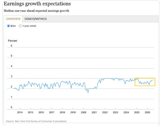 New York Fed median one-year-ahead expected earnings growth