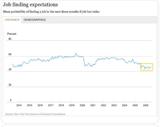 New York Fed mean probability of finding a job within three months after job loss