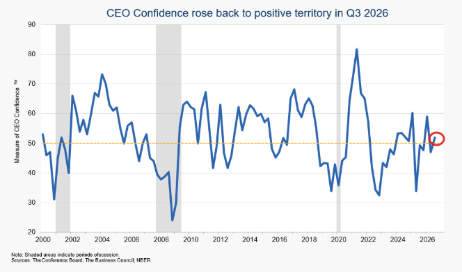 Conference Board Measure of CEO Confidence from 2000 to Q3 2026