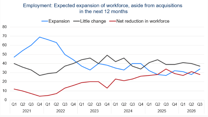 CEO expectations for workforce expansion, little change, or reduction
