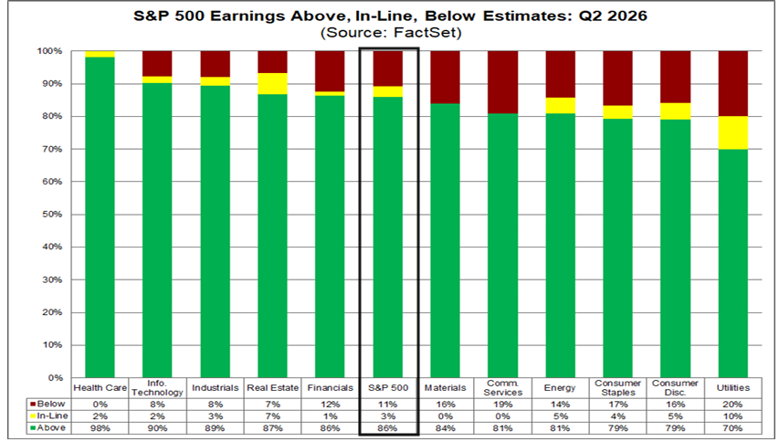 S&P 500 Q2 2026 earnings results above, in line with, or below estimates by sector