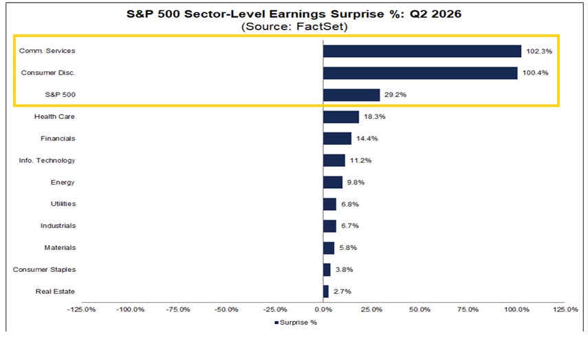 S&P 500 Q2 2026 earnings surprise percentage by sector