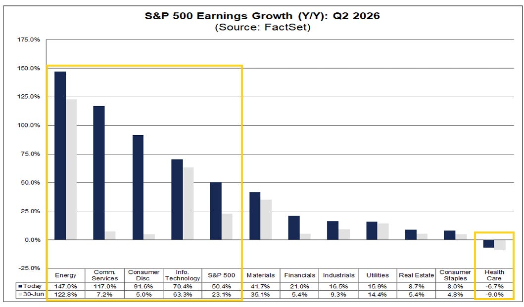 S&P 500 Q2 2026 year-over-year earnings growth by sector
