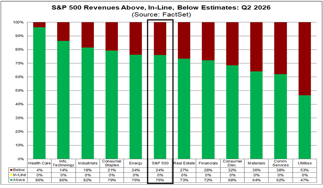 S&P 500 Q2 2026 revenue results above, in line with, or below estimates by sector
