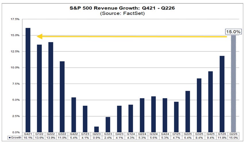 S&P 500 quarterly revenue growth from Q4 2021 through Q2 2026