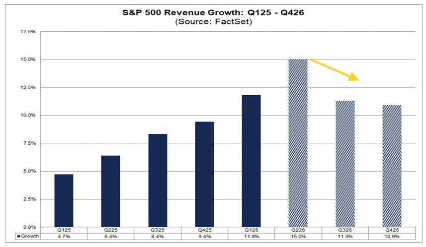 S&P 500 quarterly revenue growth from Q1 2025 through Q4 2026