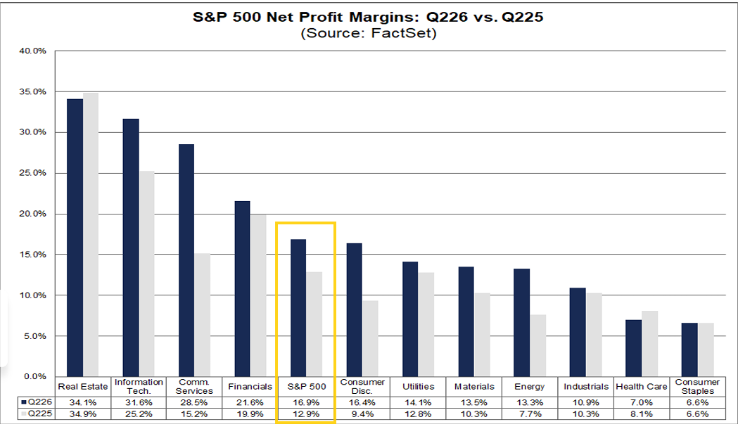 S&P 500 net profit margins by sector in Q2 2026 and Q2 2025