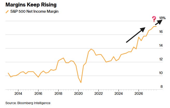S&P 500 net income margin from 2014 through 2026