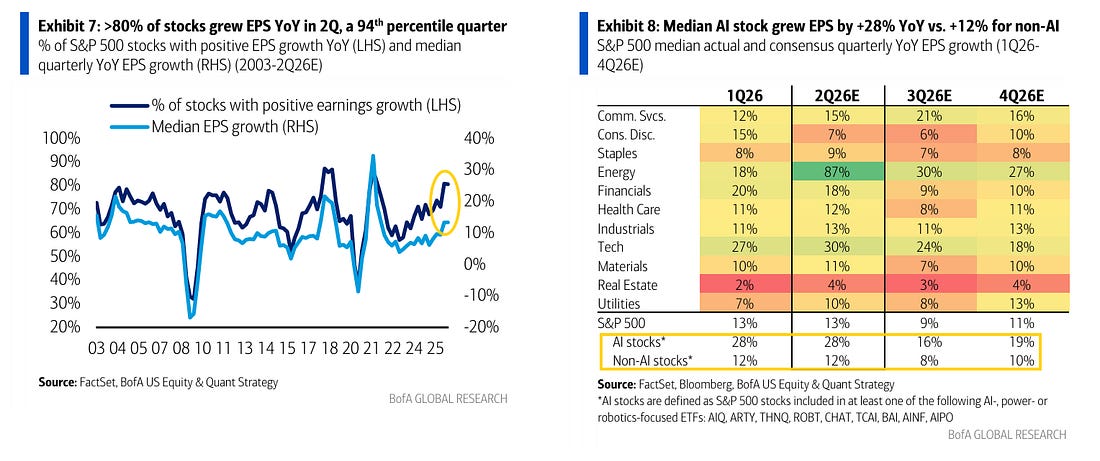 S&P 500 earnings growth breadth and AI versus non-AI stock EPS growth