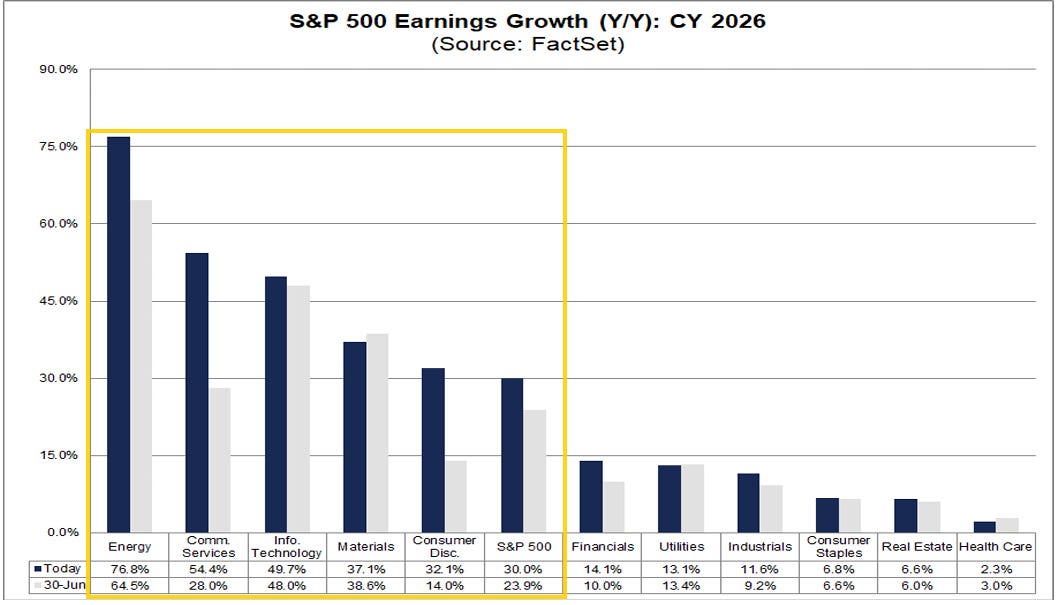 S&P 500 calendar 2026 year-over-year earnings growth estimates by sector