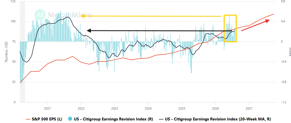 S&P 500 earnings per share and Citigroup Earnings Revision Index