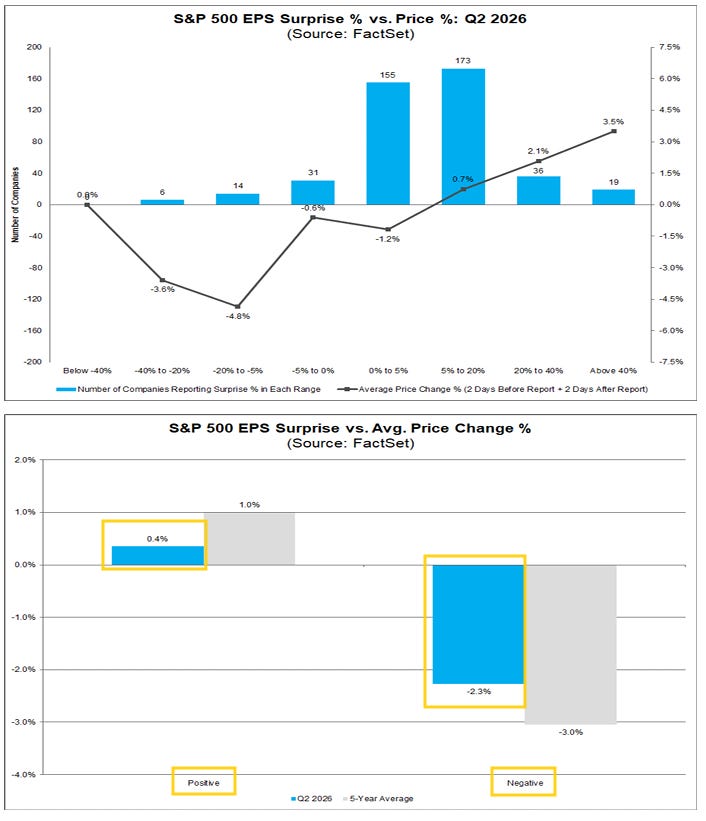 S&P 500 Q2 2026 EPS surprises and post-reporting price changes