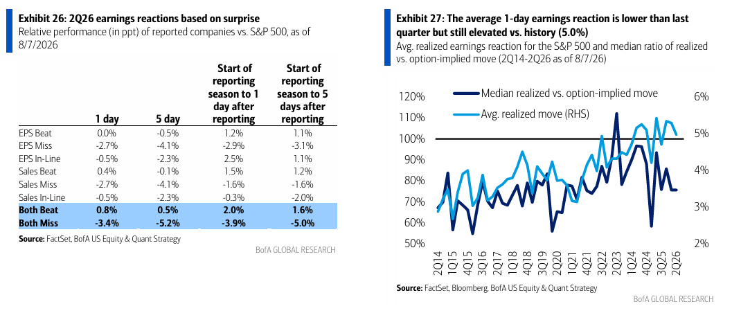 S&P 500 earnings reactions by surprise and realized versus option-implied moves