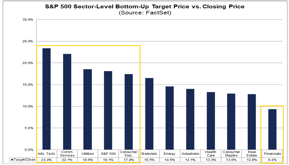 S&P 500 sector bottom-up target prices compared with closing prices