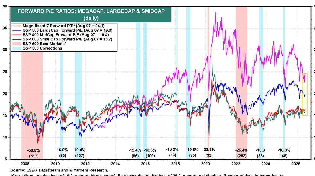 Forward P/E ratios for the Magnificent Seven and S&P large cap, mid cap, and small cap indexes