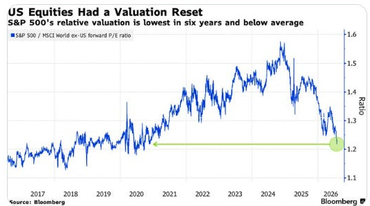 Relative forward P/E ratio of the S&P 500 to the MSCI World ex-US index