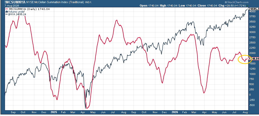 NYSE McClellan Summation Index with the NYSE Composite