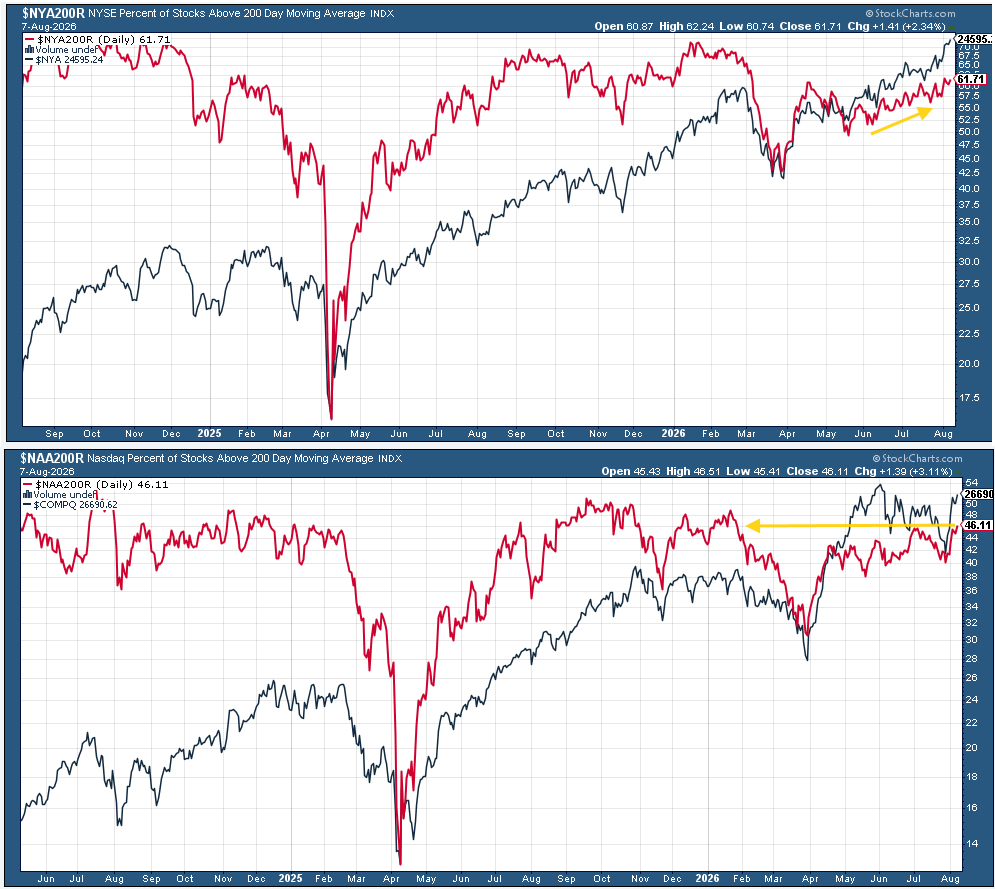NYSE and Nasdaq percentages of stocks above their 200-day moving averages