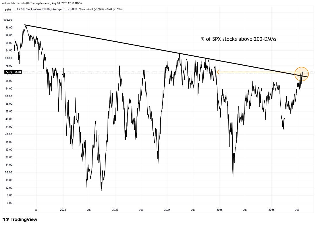 Percentage of S&P 500 stocks above their 200-day moving averages
