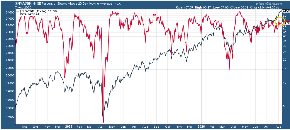 Percentage of NYSE stocks above their 20-day moving averages