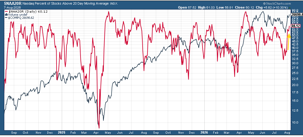 Percentage of Nasdaq stocks above their 20-day moving averages